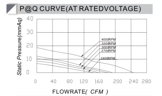 12V DC fan DA17225VH12B-A PQ curve thermal performance